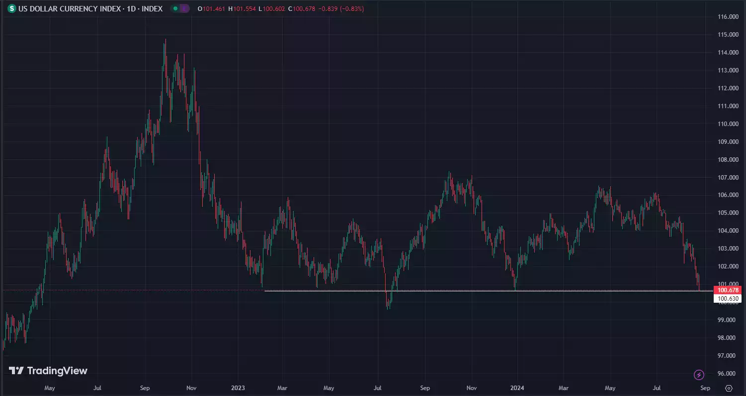 US dollar index chart daily